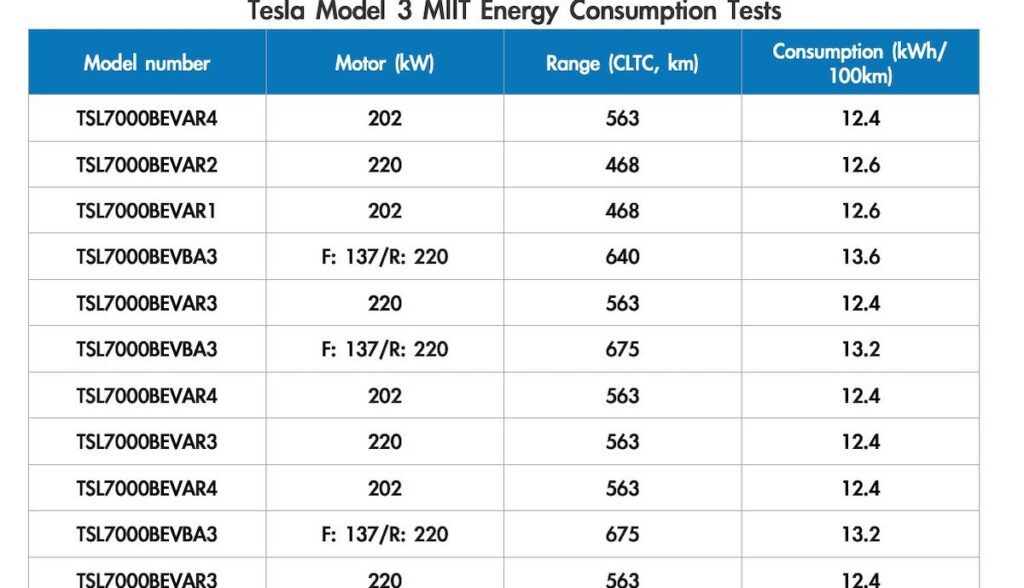 Головоломка с диапазоном: новая информация о Tesla Model 3 и Y в китайском министерстве