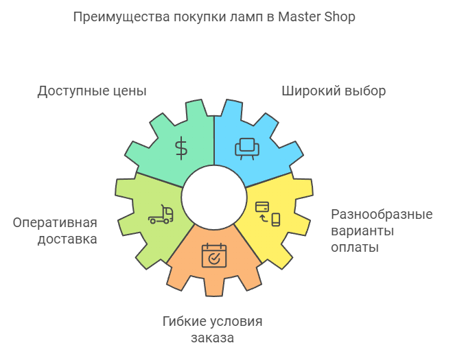 Преимущества покупки ламп в Master Shop