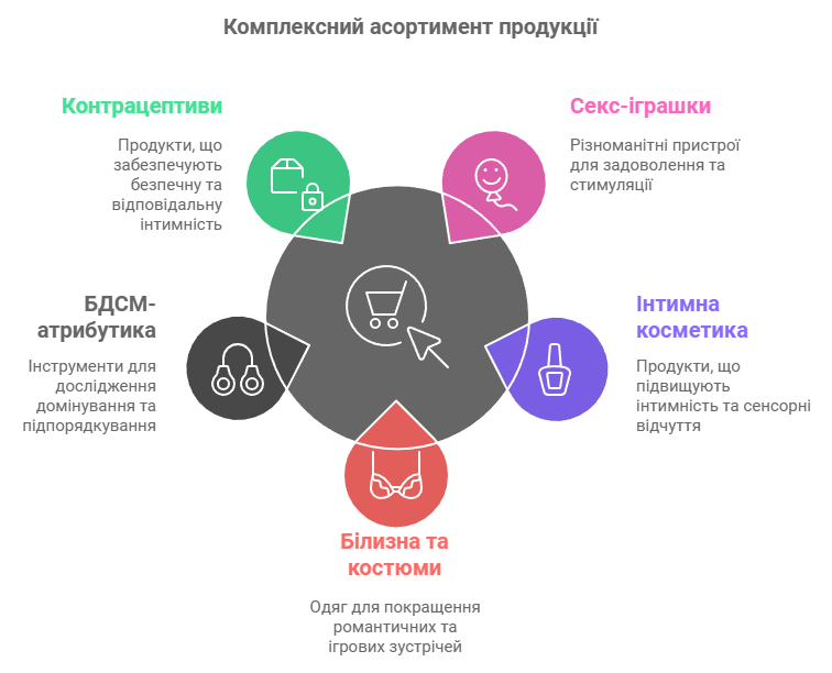 Комплексний асортимент продукції